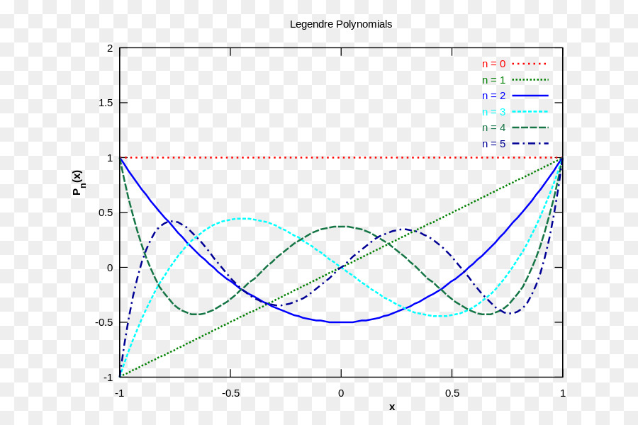 Interpolación，Integración Numérica PNG