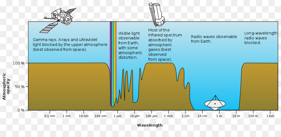 La Absorción De，Espectro Electromagnético PNG