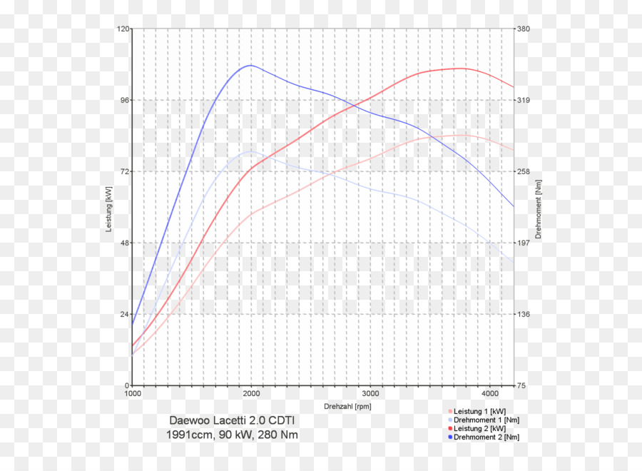 Gráfico De Potencia Y Par，Gráfico PNG