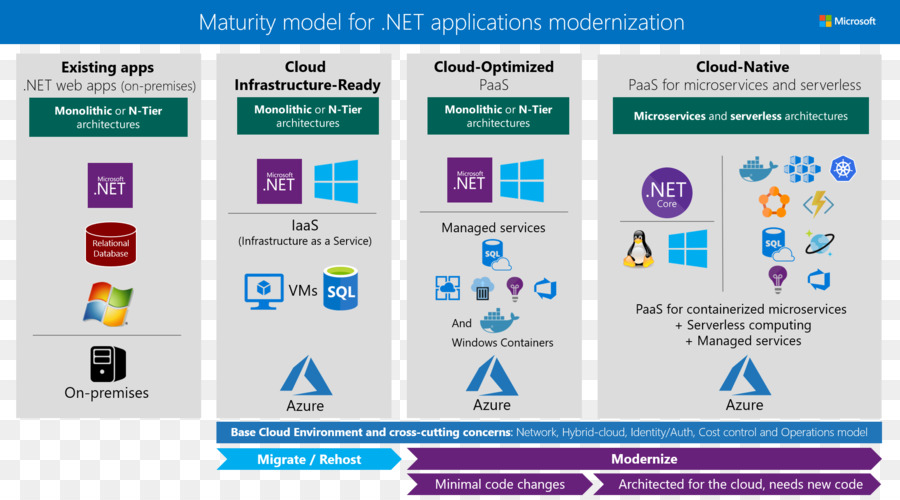 Microsoft Azure，Desarrollo Web PNG