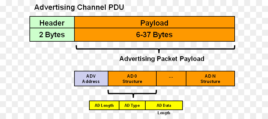 Paquete De Red，Unidad De Datos De Protocolo PNG