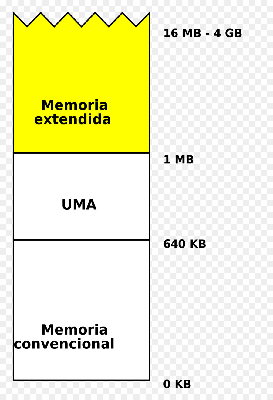 Memoria Extendida，Memoria Convencional PNG