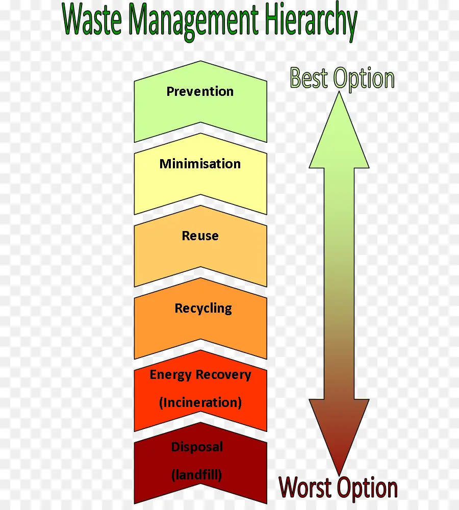 Jerarquía De Gestión De Residuos，Ambiente PNG
