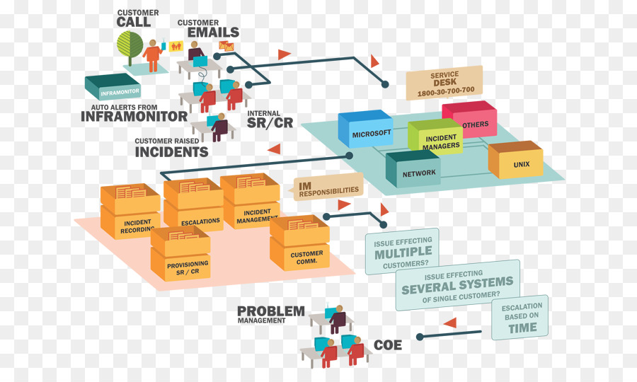 Diagrama De Flujo，Proceso PNG