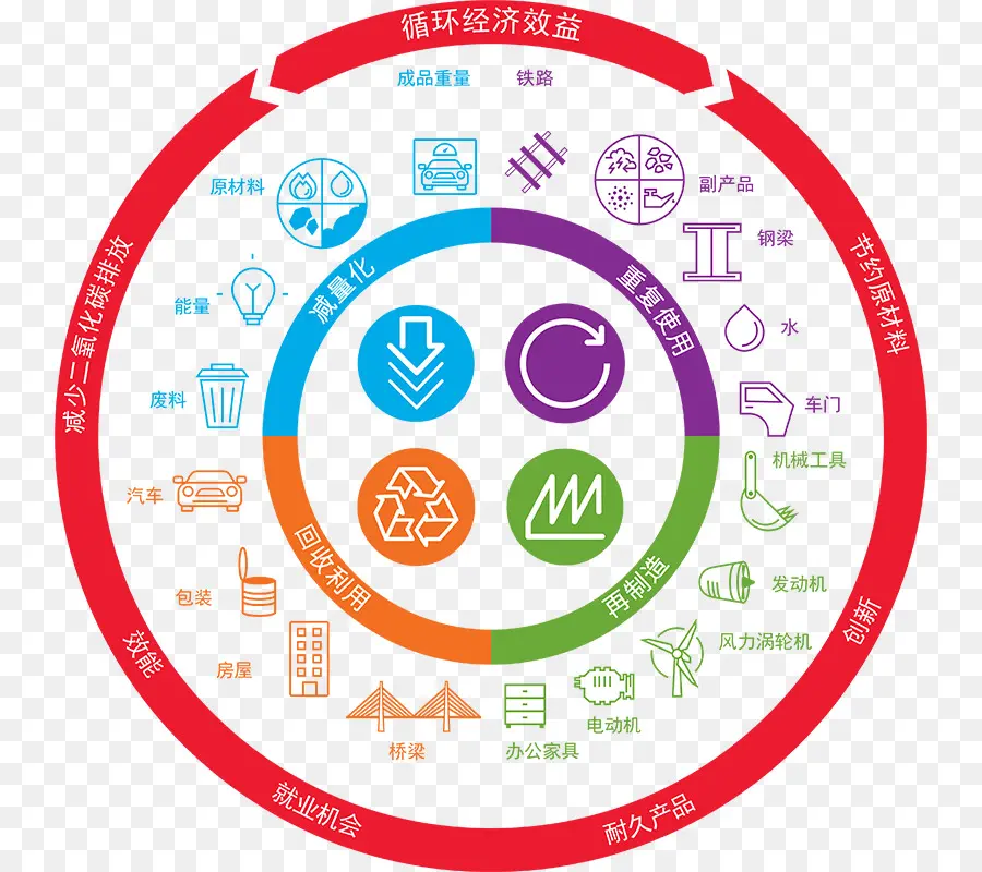 Economía Circular，Reciclaje PNG