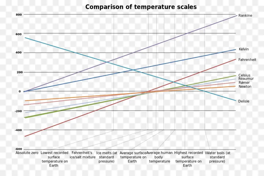 Kelvin，Escala De Temperatura PNG