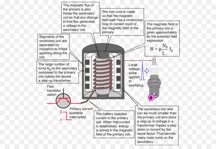 Diagrama De Bobina De Encendido，Campo Magnético PNG