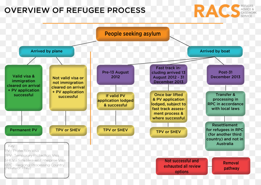 Diagrama De Flujo，Organización PNG