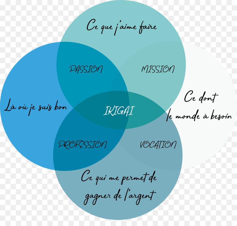 Ikigai，Inglés PNG