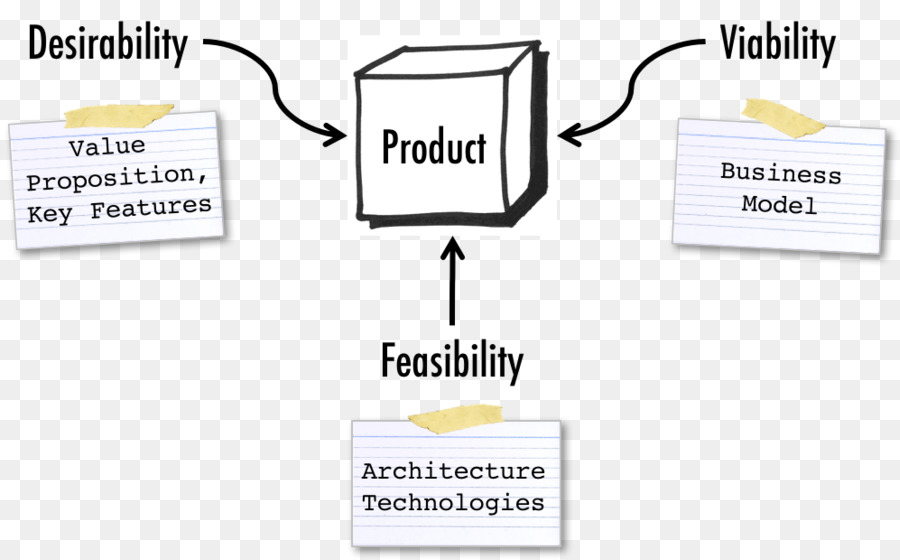 Estudio De Factibilidad，Gestión De Productos PNG