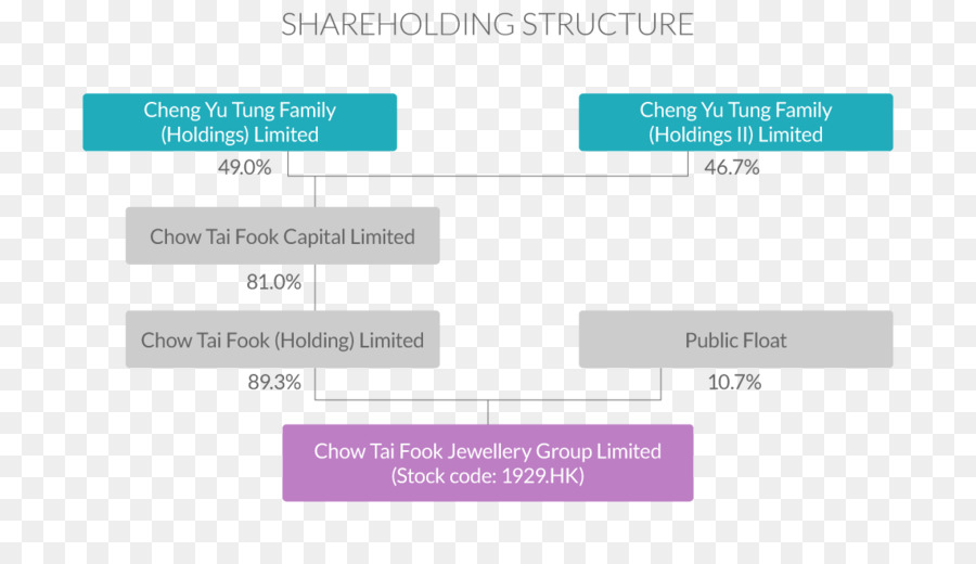 Chow Tai Fook，Organización PNG