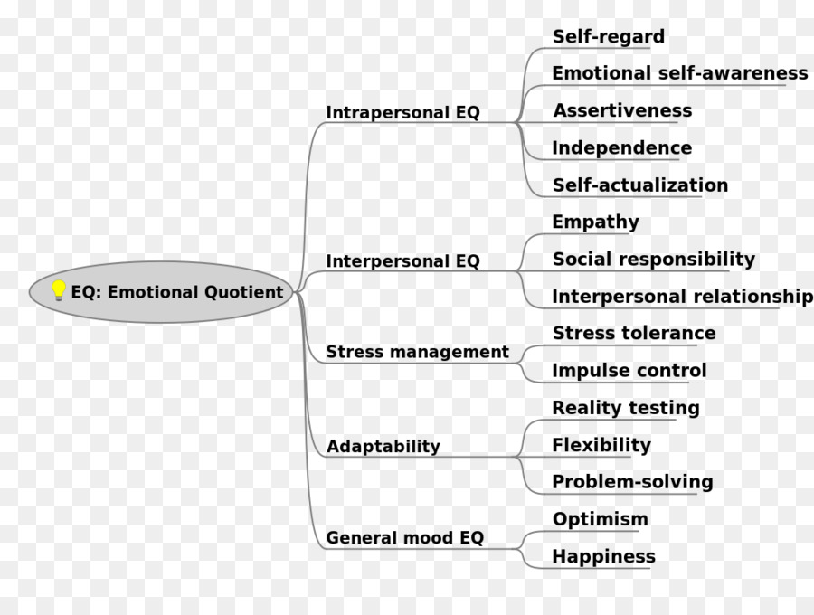 Inteligencia Emocional，Emoción PNG