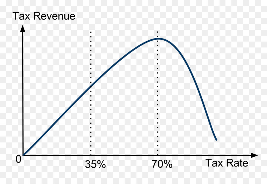 Curva De Laffer，Ciencias Económicas PNG