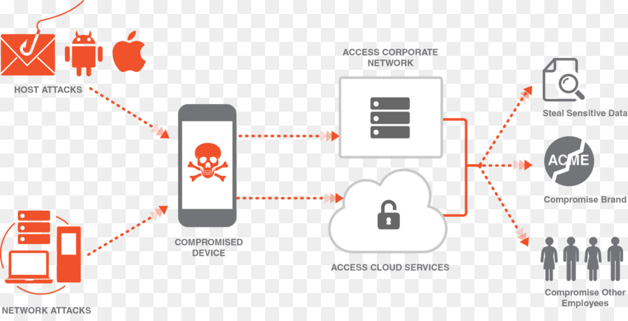 Los Dispositivos De Mano，Seguridad Móvil PNG