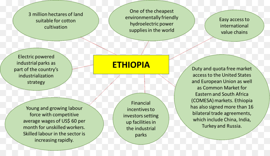 La Industria Textil，Etiopía PNG