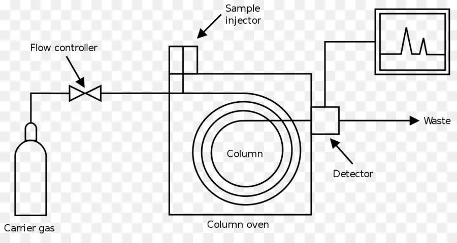 La Cromatografía De Gases，Cromatografía De PNG