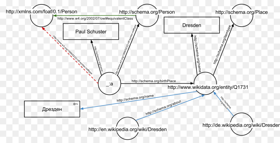 Resource Description Framework，Tortuga PNG