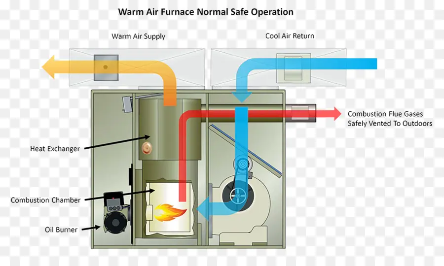 Horno，Intercambiador De Calor PNG