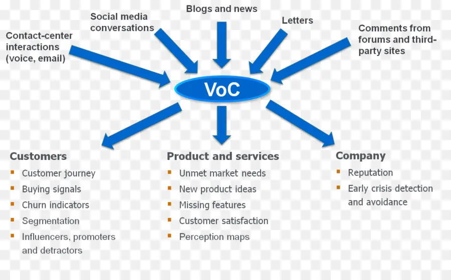 Diagrama De Voz Del Cliente，Voc PNG