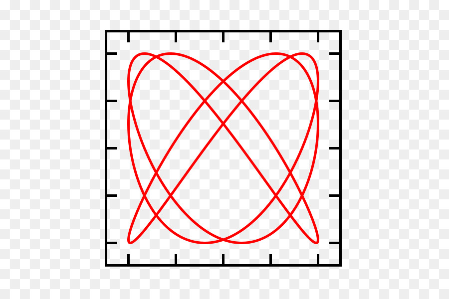 Curva De Lissajous，La Curva De PNG