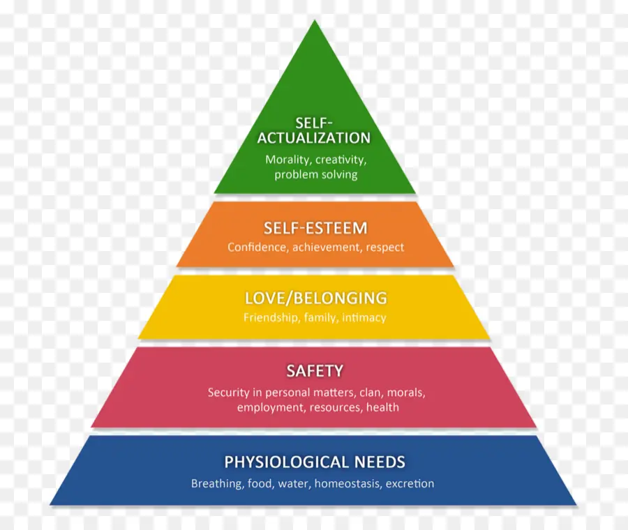 La Jerarquía De Maslow，Pirámide PNG