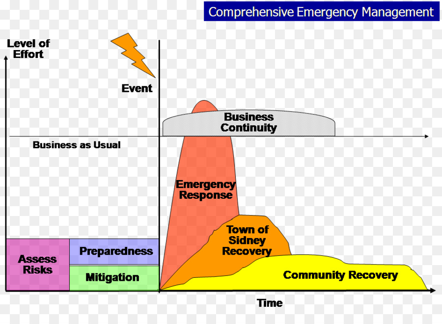 Gestión De Emergencias，Preparación PNG