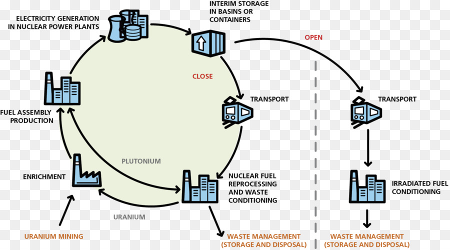 Ciclo Del Combustible Nuclear，La Haya Sitio PNG