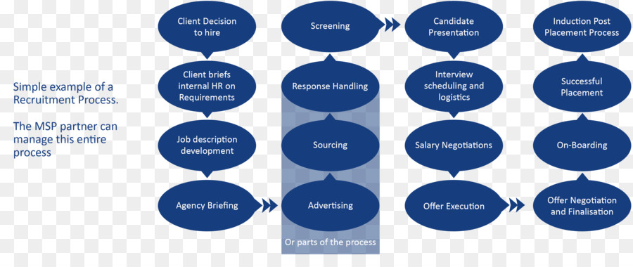 Organización，Proceso De Contratación De Outsourcing PNG