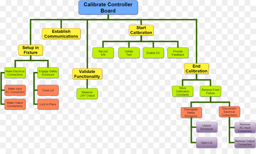 Controlador De，Información PNG