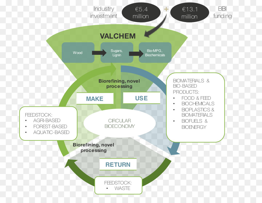 Economía Biológica，Material Con Base Biológica PNG