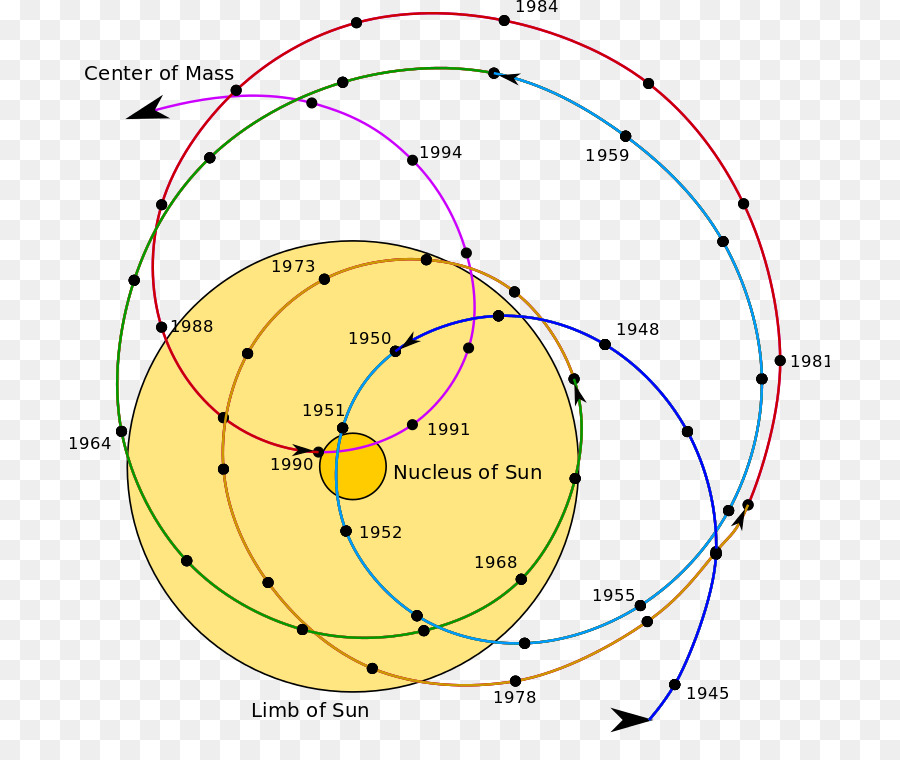 Baricentro，Sistema Solar PNG