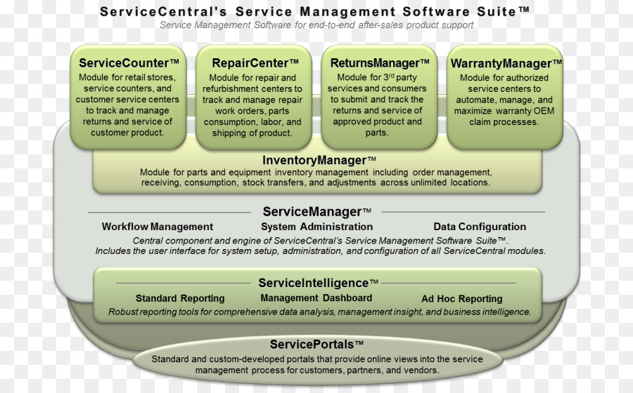 Servicio De Gestión De，Servicio PNG