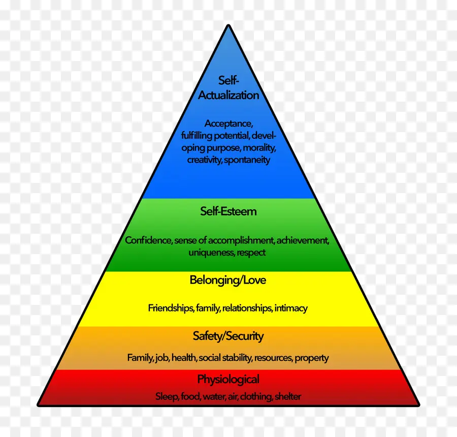 Necesidad，Teoría De La Motivación Humana PNG