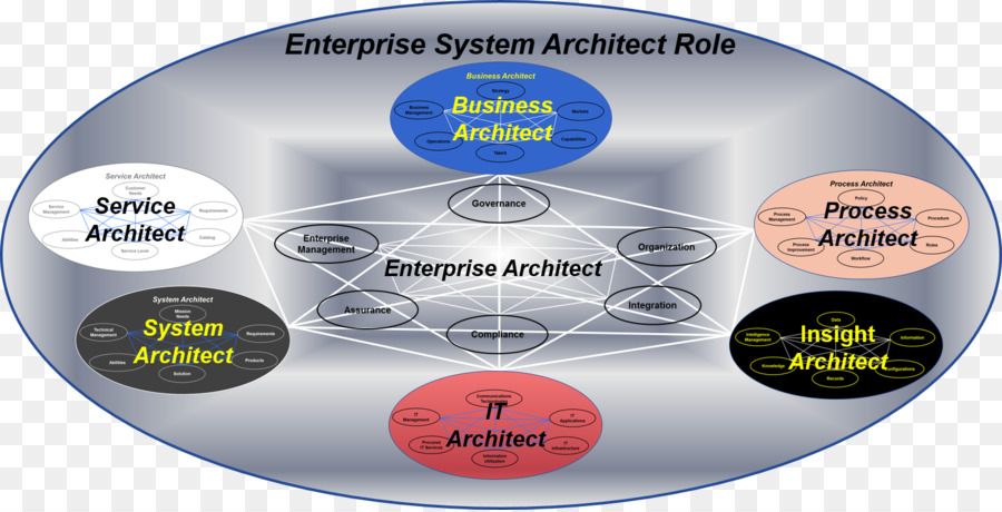 La Arquitectura De La Empresa，La Arquitectura PNG