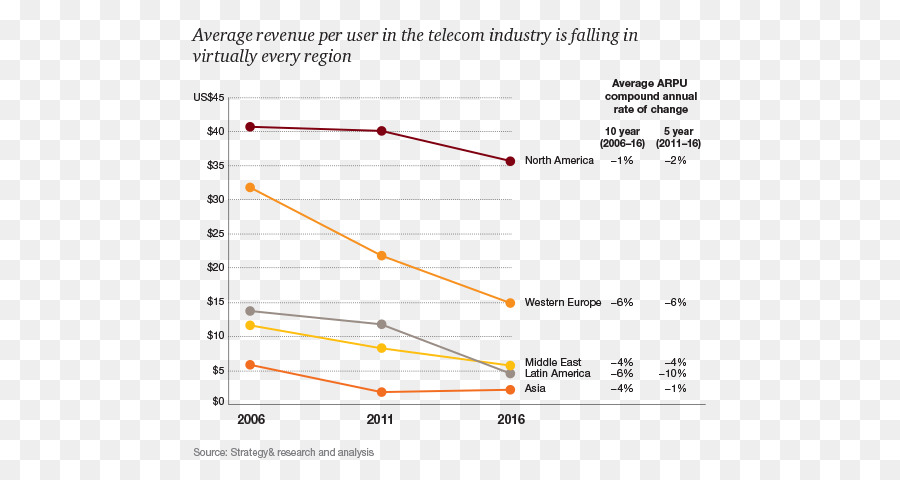 Telecomunicaciones，El Promedio De Ingresos Por Usuario PNG