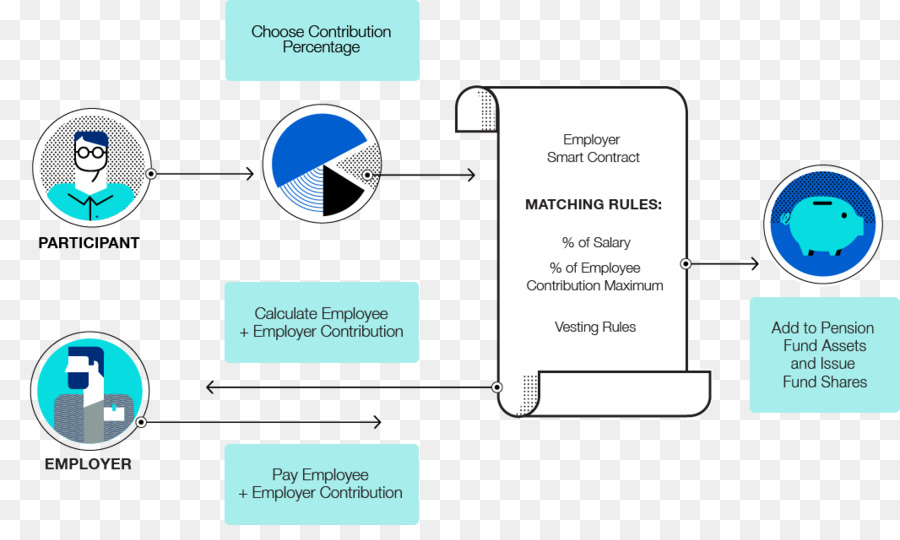 Blockchain，Smart Contrato PNG