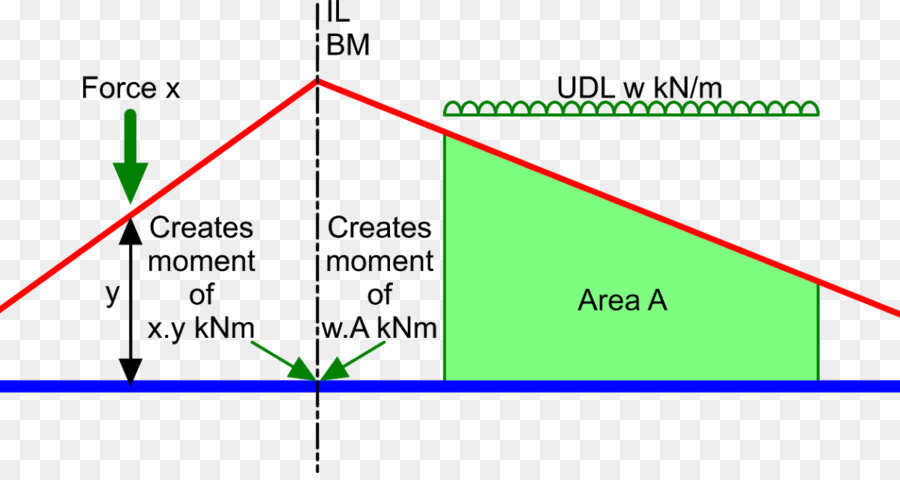 Influencia De La Línea De，La Ingeniería Estructural PNG