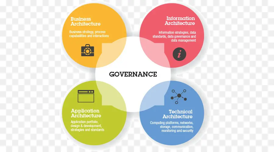 Diagrama De Gobernanza，Arquitectura Empresarial PNG