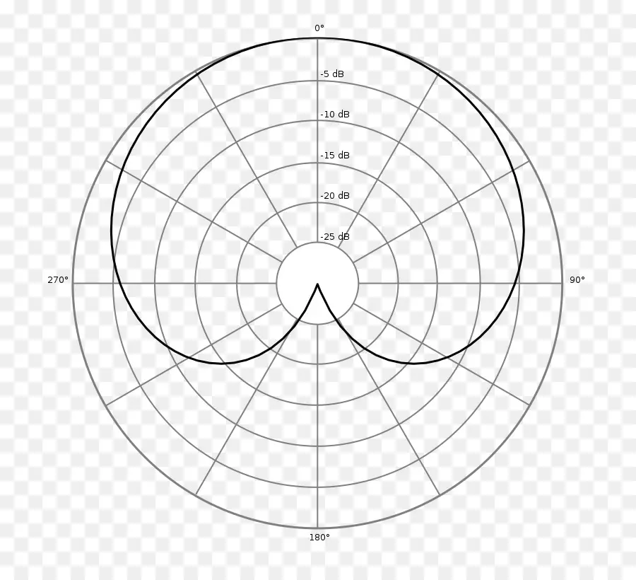 Gráfico Polar，Gráfico PNG