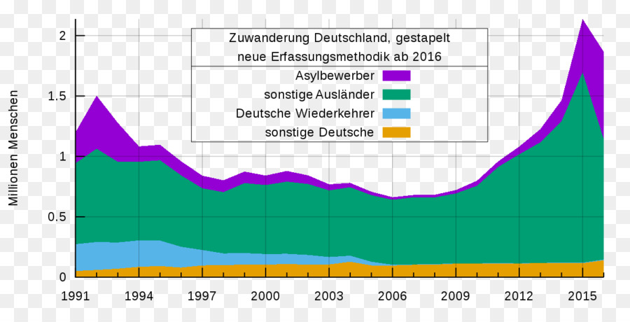 Gráfico De área，Alemania PNG