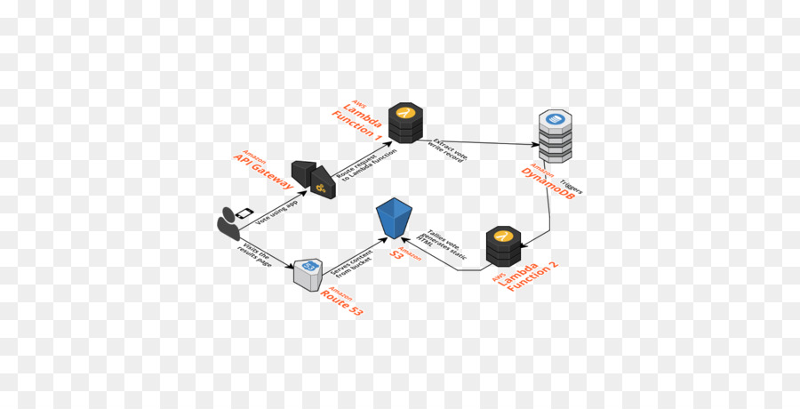 Aws Lambda，Amazoncom PNG