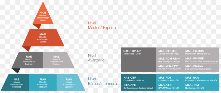 Diagrama De，Diseño Gráfico PNG