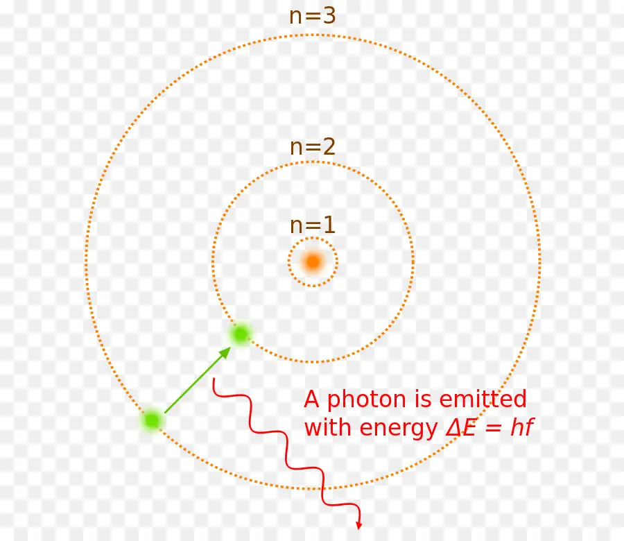 Niveles De Energía De Los Electrones，Fotón PNG