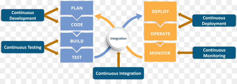 Devops，Automatización PNG