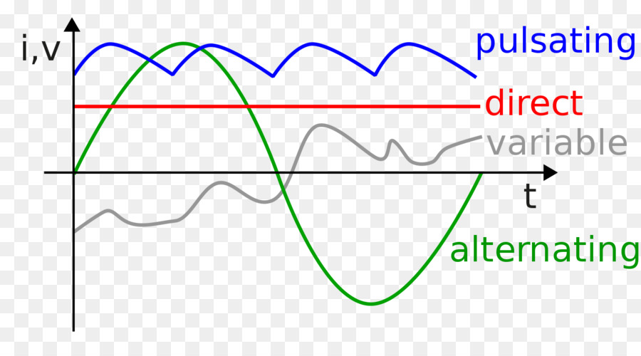 La Corriente Directa，La Corriente Alterna PNG