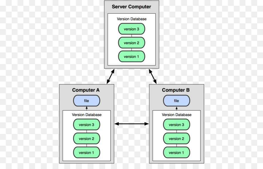 Control De Versión Distribuido，Control De Versiones PNG