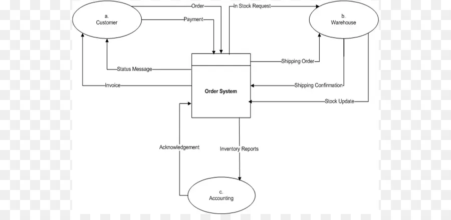 Diagrama De Flujo De Datos，Diagrama De PNG