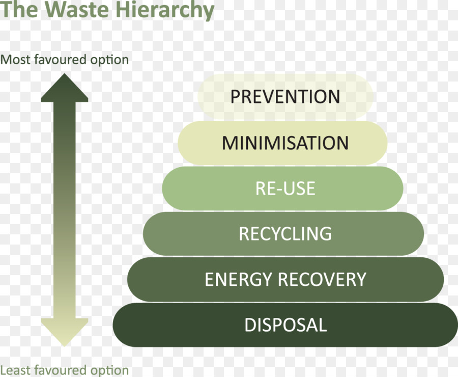 Jerarquía De Residuos，Prevención PNG