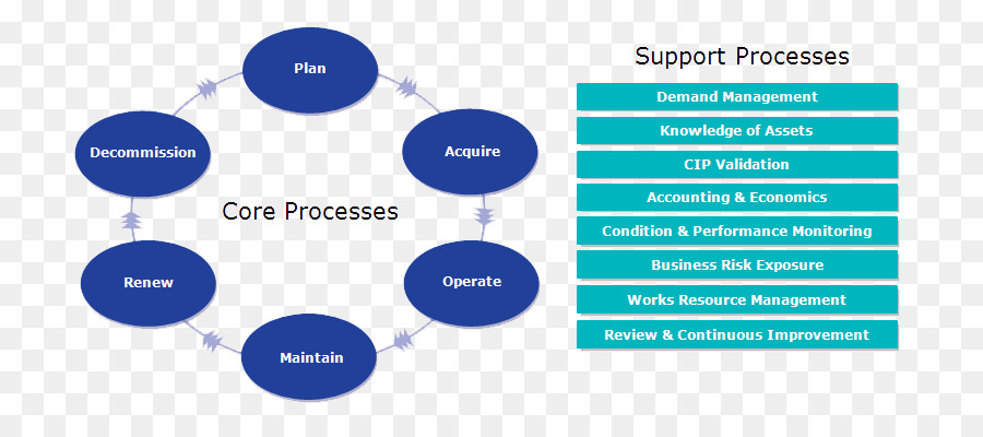 Proceso De Negocio，Proceso De PNG