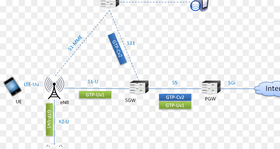 Gprs Tunneling Protocol，General Packet Radio Service PNG